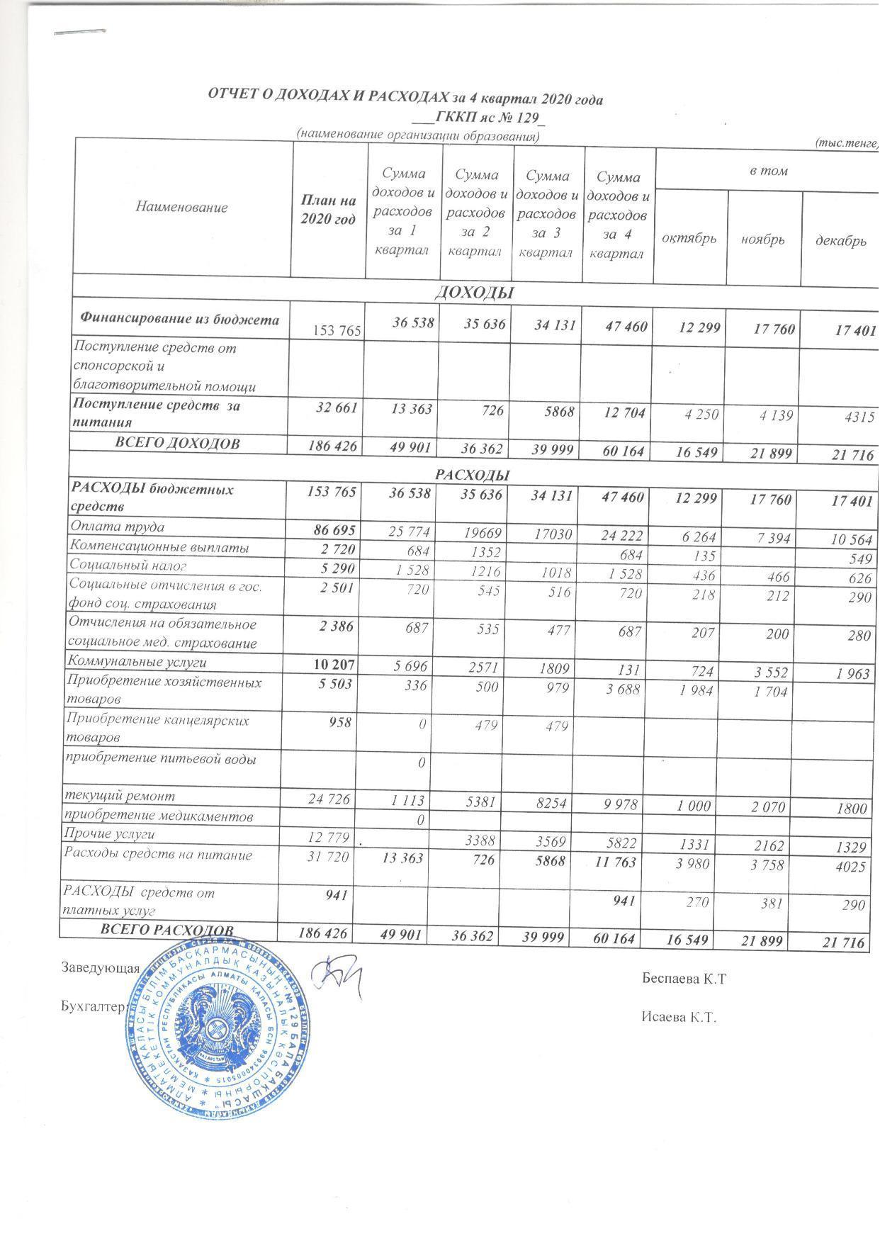 Отчет о доходах и расходах за 4 кв 2020