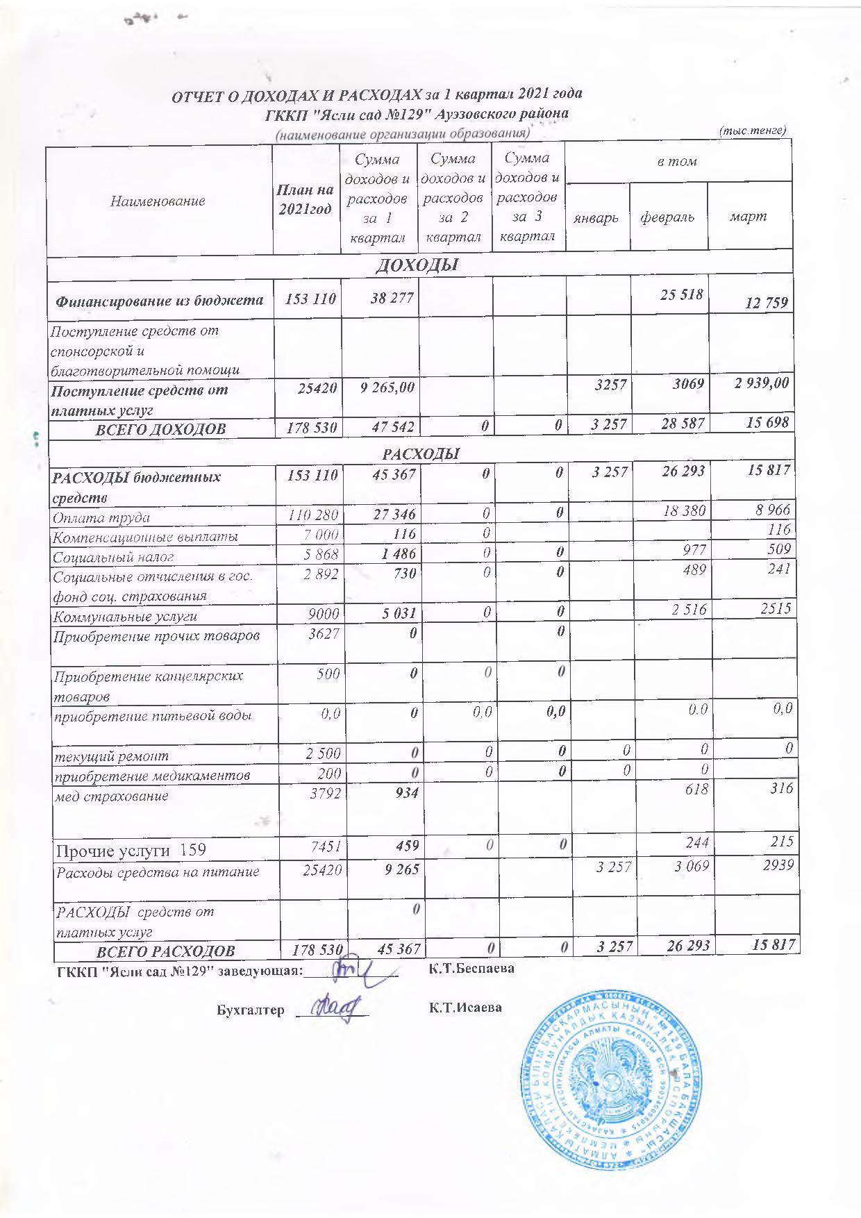 Отчет о доходах и расходах за 1 кв 2021